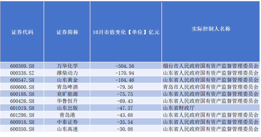 山东国资A股公司10月业绩发布，市值增长达标的公司数量揭秘