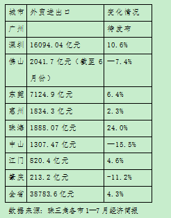 江门外贸进出口强劲增长，前三季度突破1411.9亿元，增长达10.5%