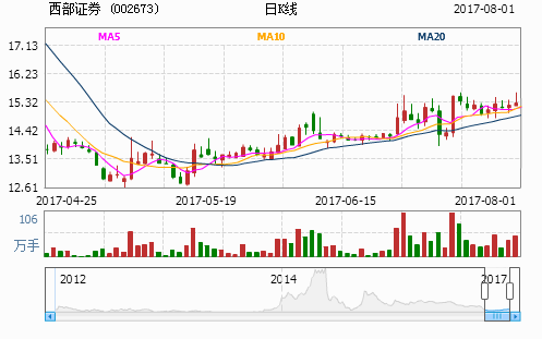 西部证券涨停背后的热议故事