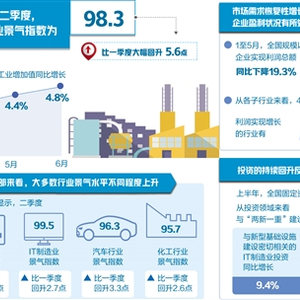 经济复苏积极信号，多行业景气度回暖，经济持续稳定发展