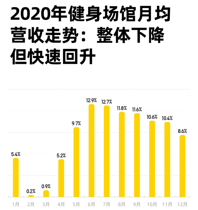 健身场馆重塑健康生活热门目的地，会员续约率显著上升