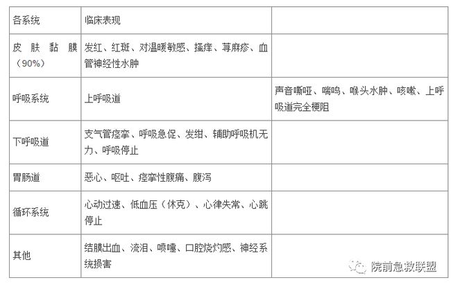 过敏反应紧急处理措施指南