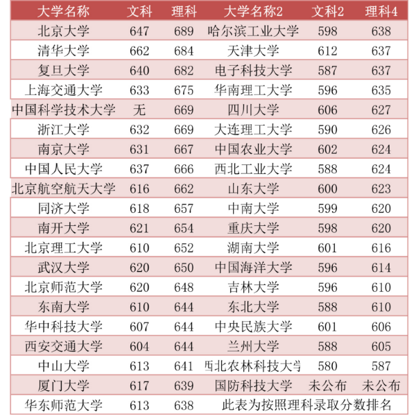 高考录取，关注排名还是分数？