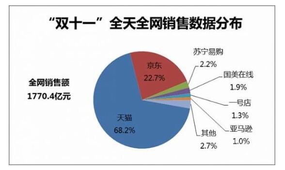 双十一狂欢购物节，电商平台销售额的盛宴开启