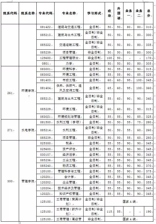 南开大学研究生分数线详解