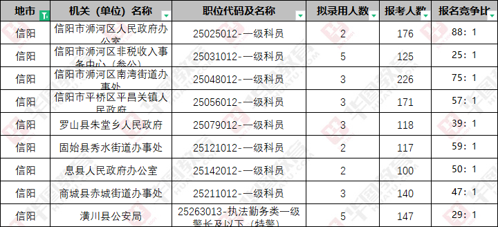 信阳市XXXX年事业编招聘公告正式发布