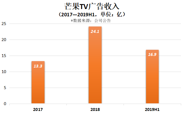 年底冲刺，芒果的业绩之战