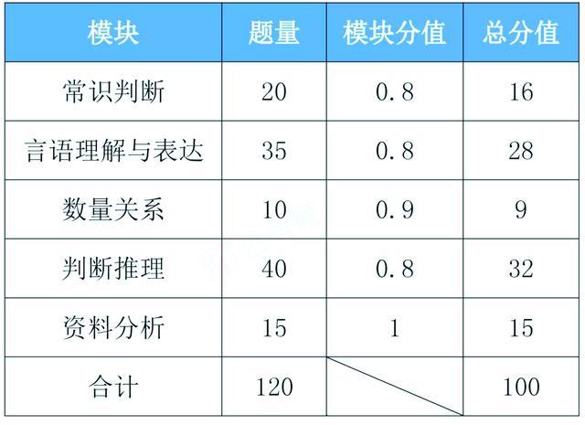 公务员联考行测分值分布全面解析