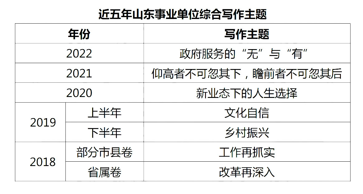 山东事业编考试作文考察现状分析