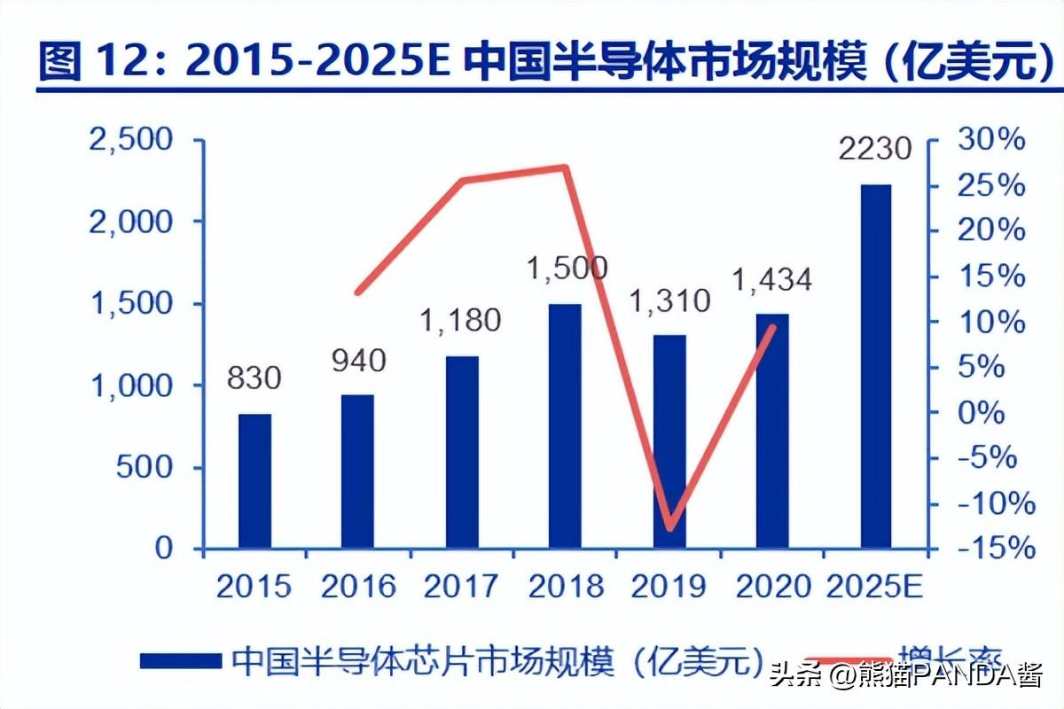 美制裁下的中国半导体产业，挑战与机遇并存，出口破万亿的征程