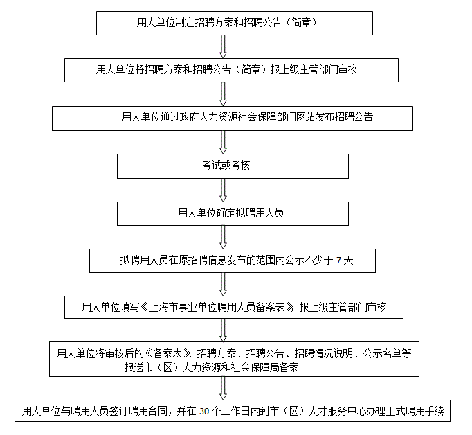 事业单位招聘公示后流程概述