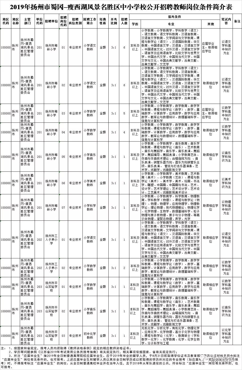 扬州市教师招聘岗位表详解及解读