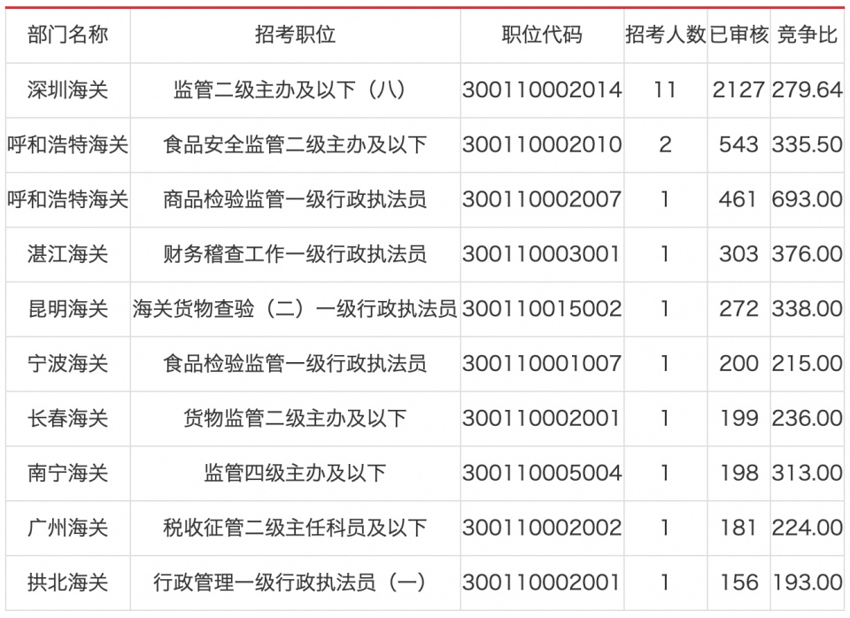 解读与分析2020年海关招考公务员职位表，职位特点与趋势解析