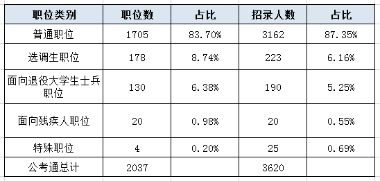 2023年北京公务员岗位招录表全面解析