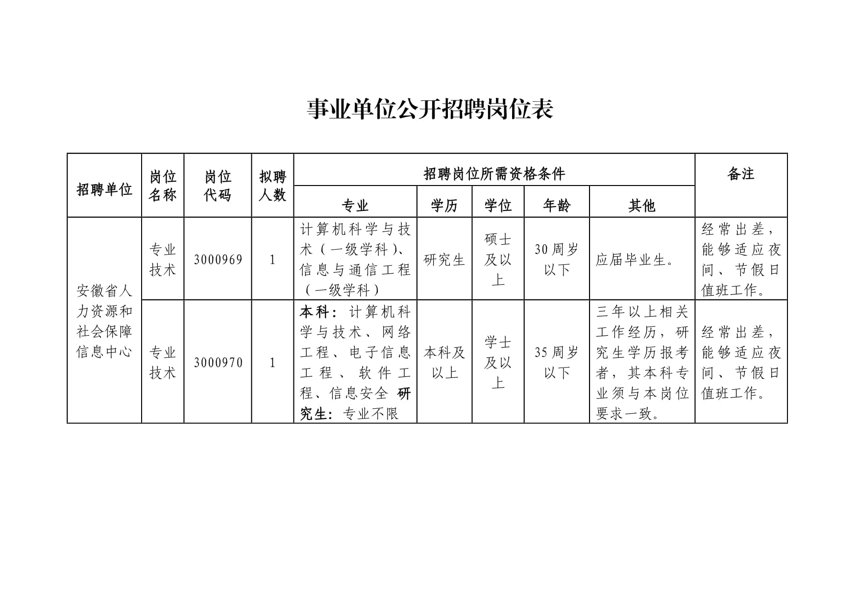 事业单位公开招聘，信息表概览