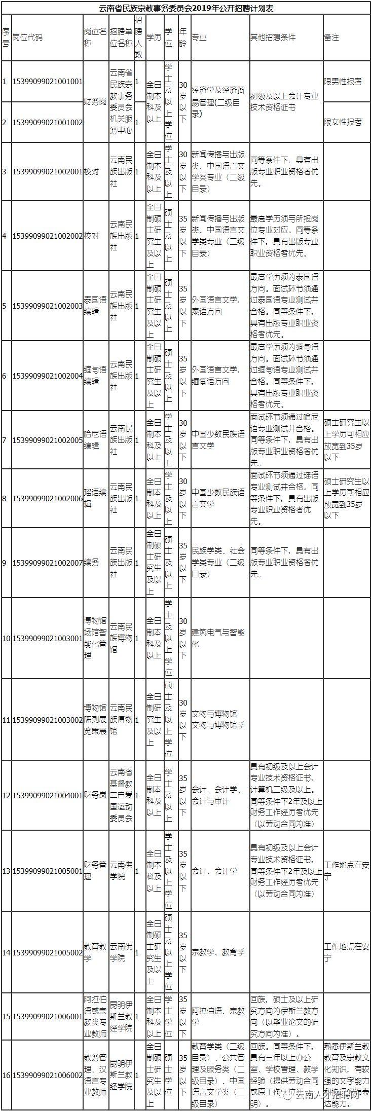 事业编招考公告，重要信息汇总