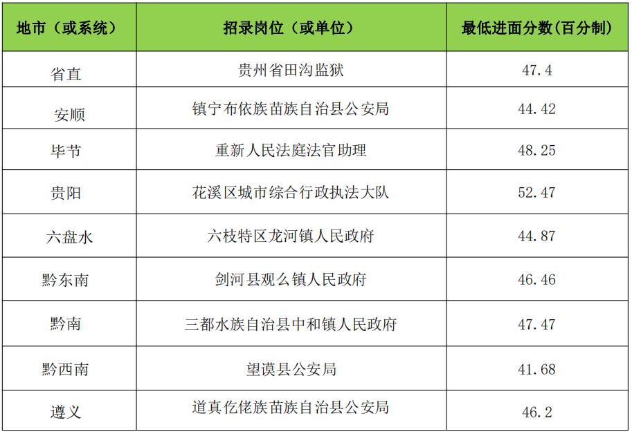 贵州事业单位进面分数深度解析