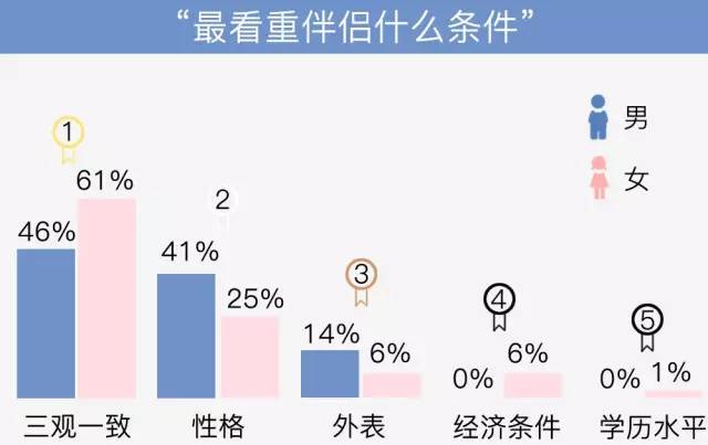 伴侣选择，相貌、钱财与人品，何者更为重要？