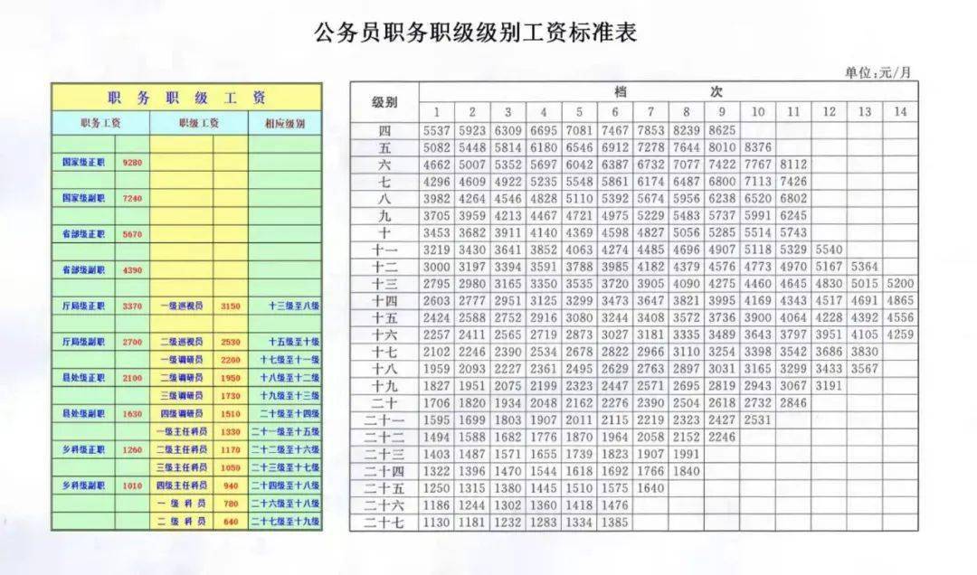 公务员信息化管理的职位工资分析与研究