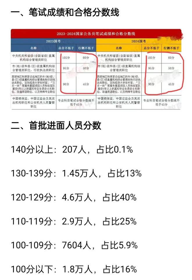 笔试与面试综合考量，决定第一名成败的关键分析