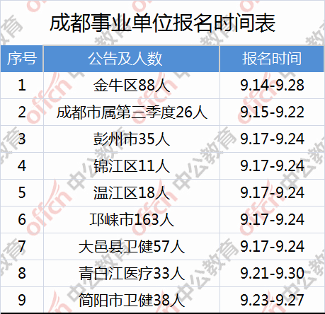 2022年成都事业单位报名时间详解