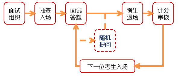 事业单位面试流程详解及技巧分享