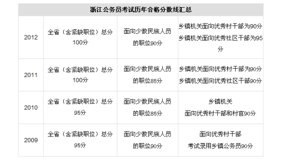 湖北省公务员考试及格线详解