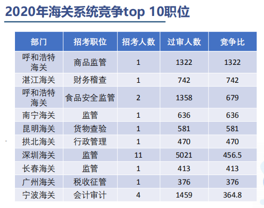 四川海关公务员职位概览，职业黄金指南