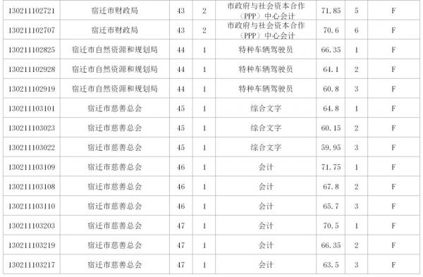 事业编面试成绩公示