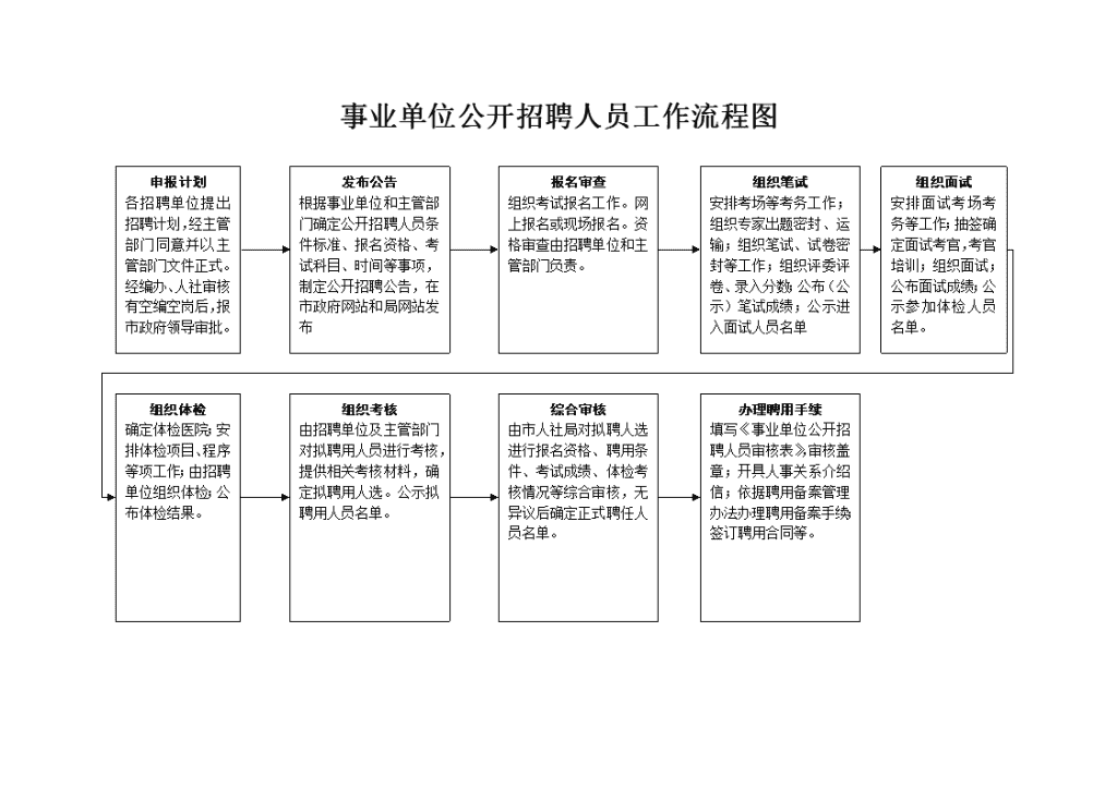 事业单位公开招聘流程图全面解析