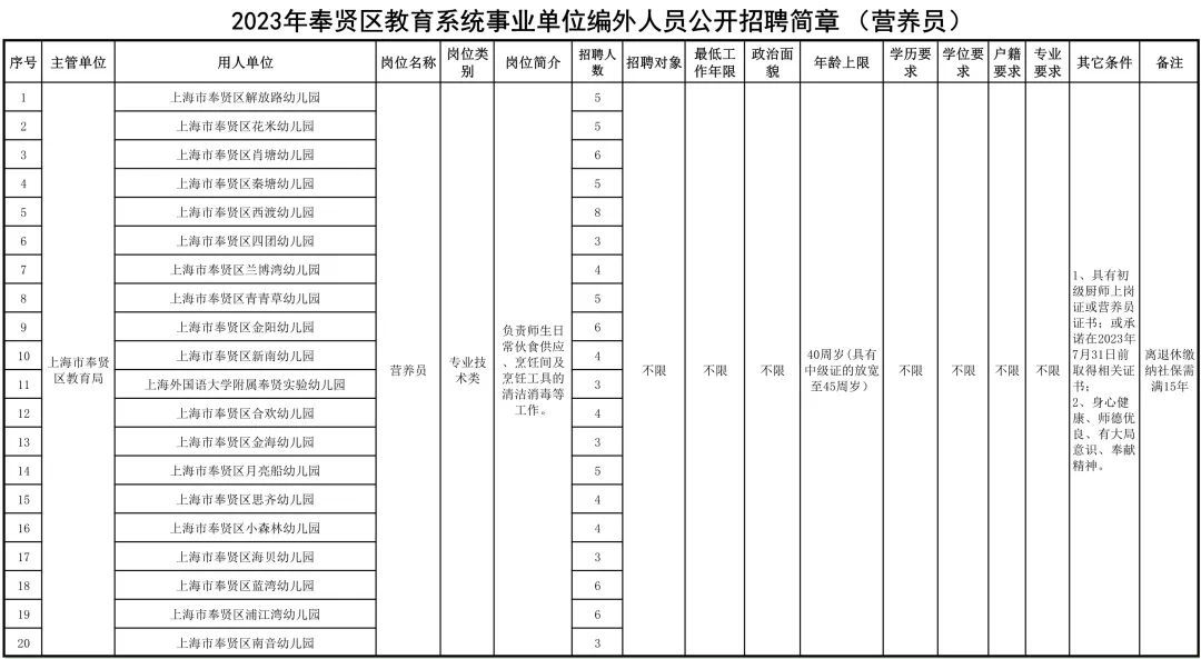 奉贤事业编制招聘公告重要信息一览