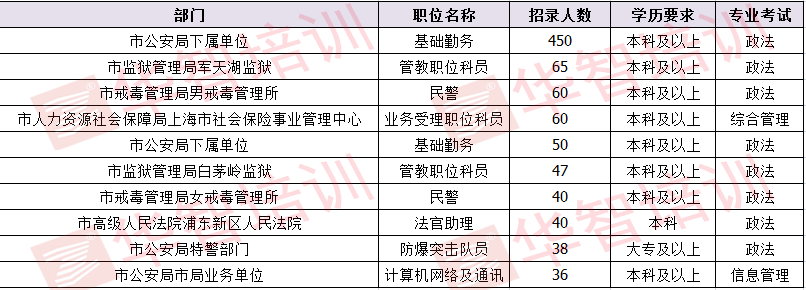 上海市最新公务员考试职位表全面解析