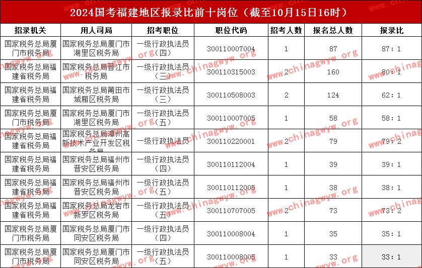 福建地区2024年国考职位表全面解读