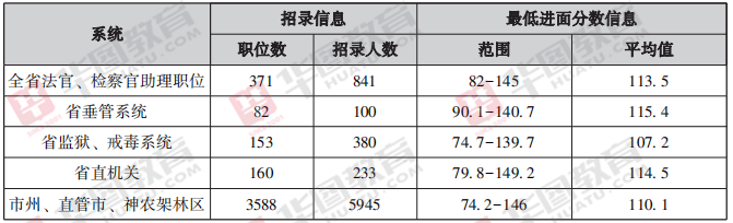 湖北省公务员分数线2020年分析及其影响解读