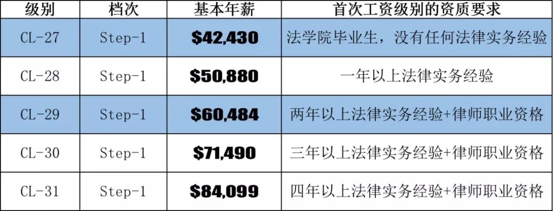 员额法官工资待遇现状分析及思考