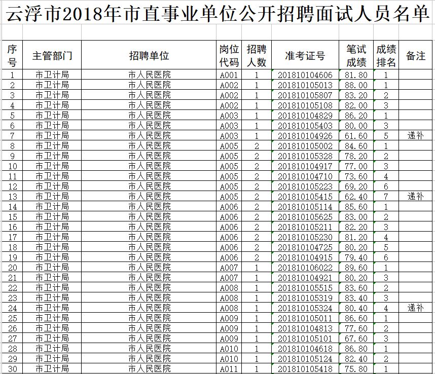 云浮市事业单位政府部门面试公告发布