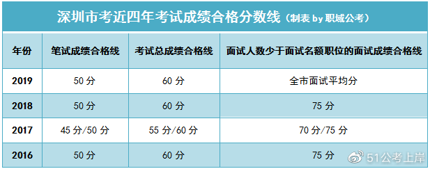 深圳市事业单位考试上岸分数详解