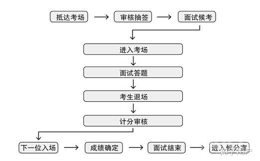 事业单位D类面试流程全面解析