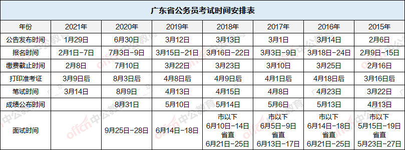 广东公务员考试报名费用全解析