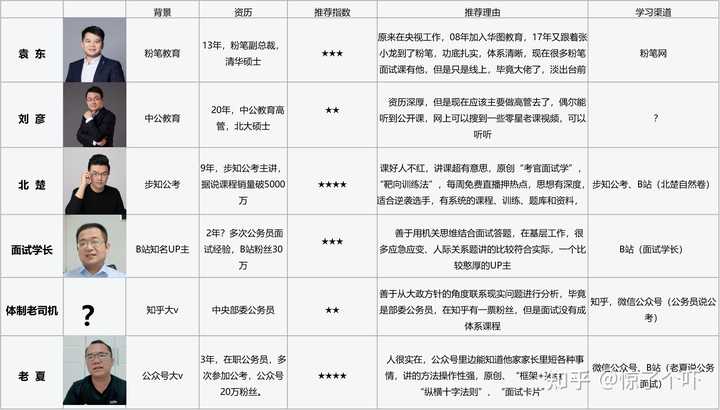 最佳考公务员网络课程推荐与深度分析