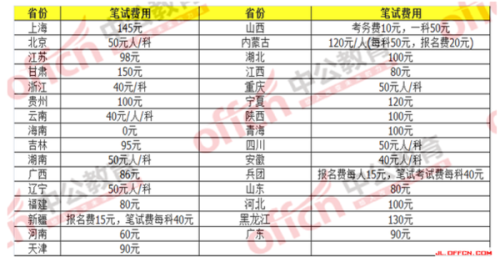 公务员考试报名费用探讨，费用构成与影响因素分析