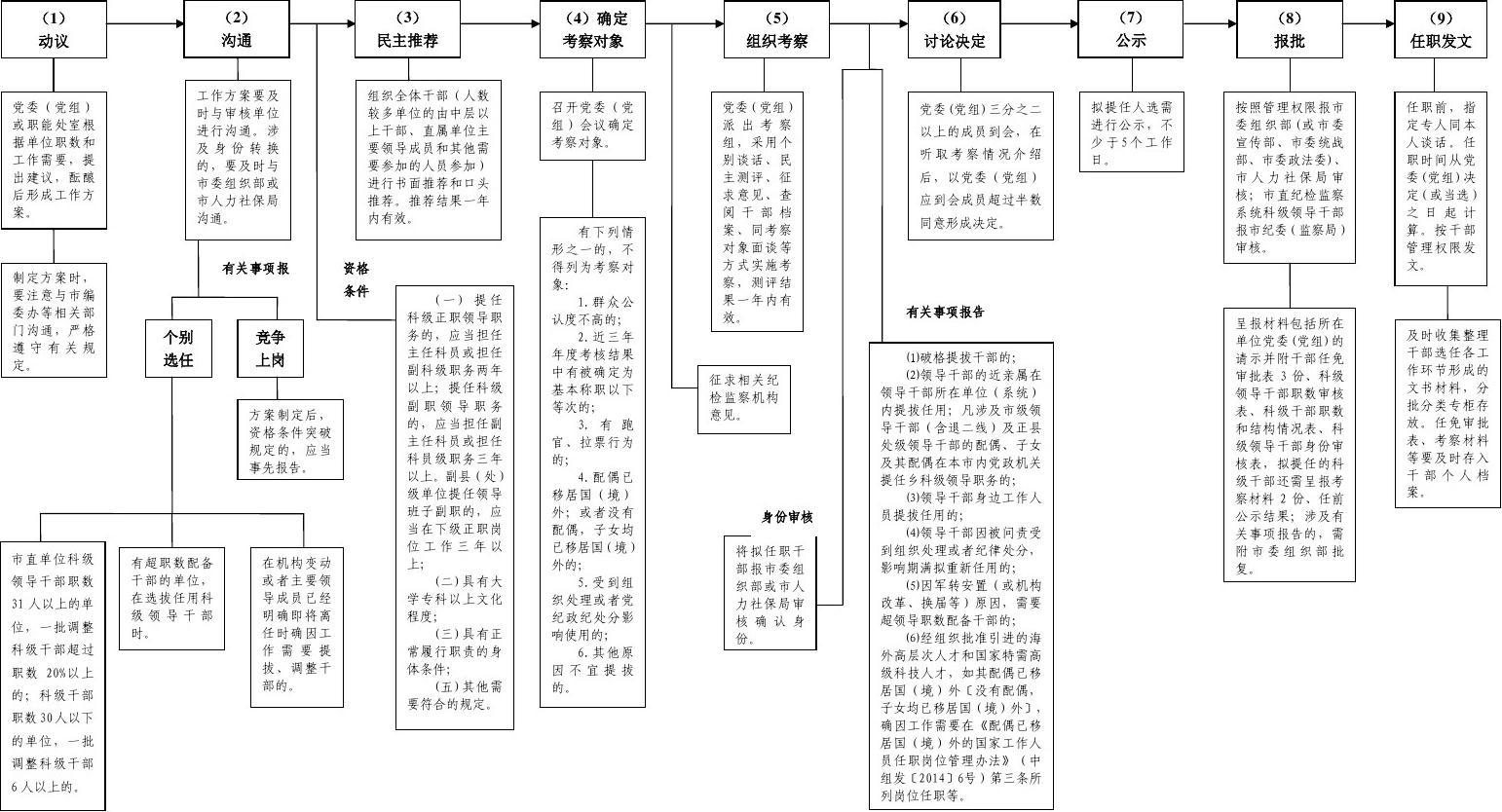 事业单位提拔任用流程全面解析