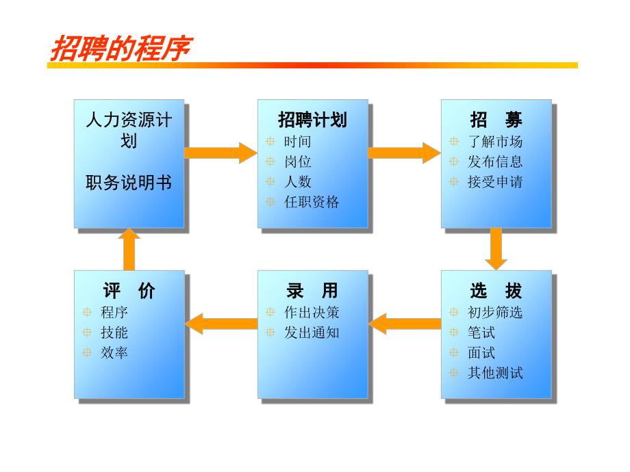 招聘流程详解，七个关键步骤全解析