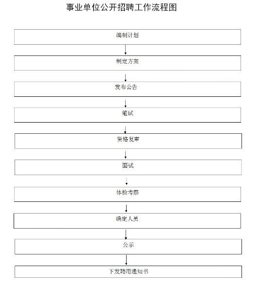 事业单位公开招聘程序详解解析