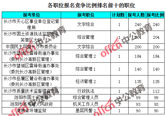 长沙公务员考试报名人数趋势分析及影响因素探讨