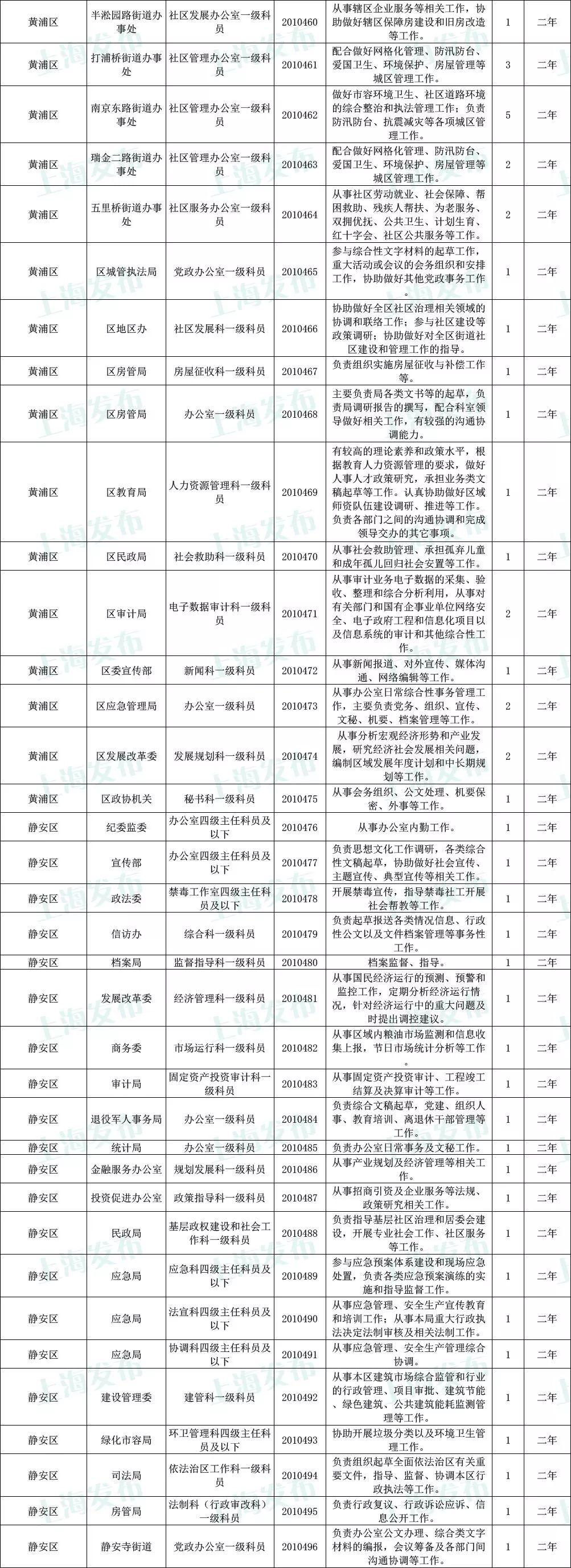 上海公务员最新招聘信息汇总