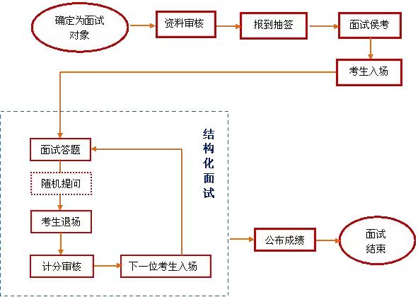 事业单位面试流程详解与题目解析