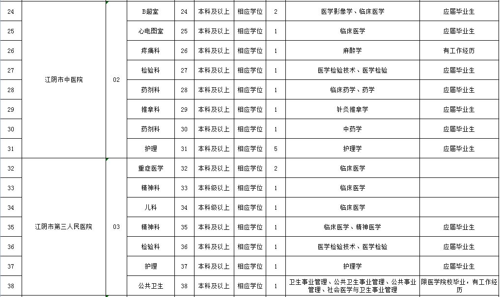 卫生事业单位招聘岗位一览表