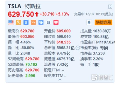 特斯拉市值飙升逾6000亿元，背后的深度解析