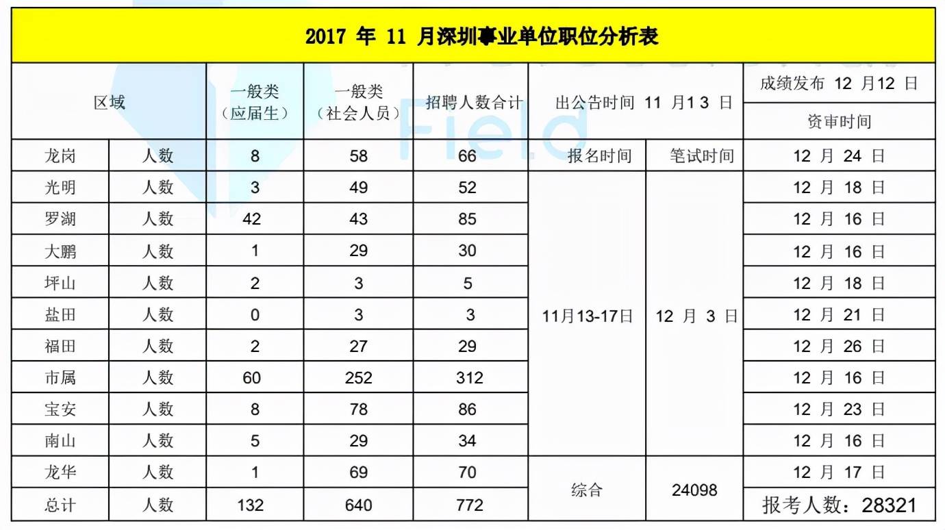 深圳市事业单位招聘2021年信息详解及报名指南